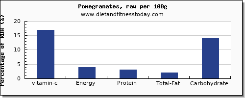 vitamin c and nutrition facts in pomegranate per 100g